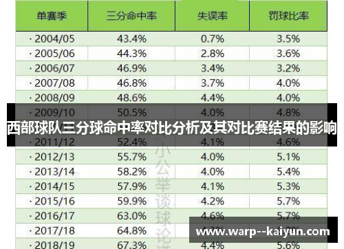 西部球队三分球命中率对比分析及其对比赛结果的影响 西部球队三分球命中率对比分析及其对比赛结果的影响