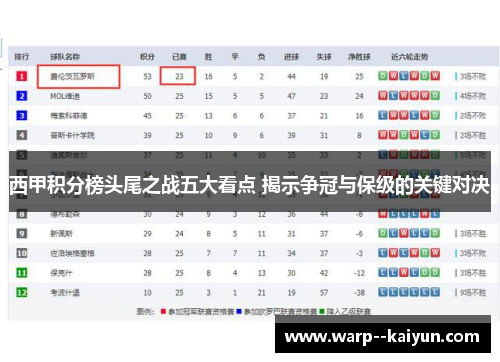 西甲积分榜头尾之战五大看点 揭示争冠与保级的关键对决 西甲积分榜头尾之战五大看点 揭示争冠与保级的关键对决